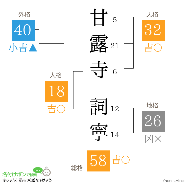 甘露寺 詞寧さんの姓名判断結果