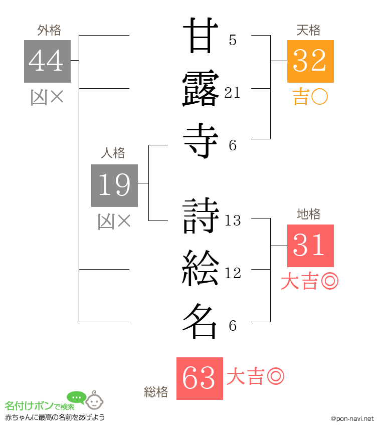 甘露寺 詩絵名さんの姓名判断結果
