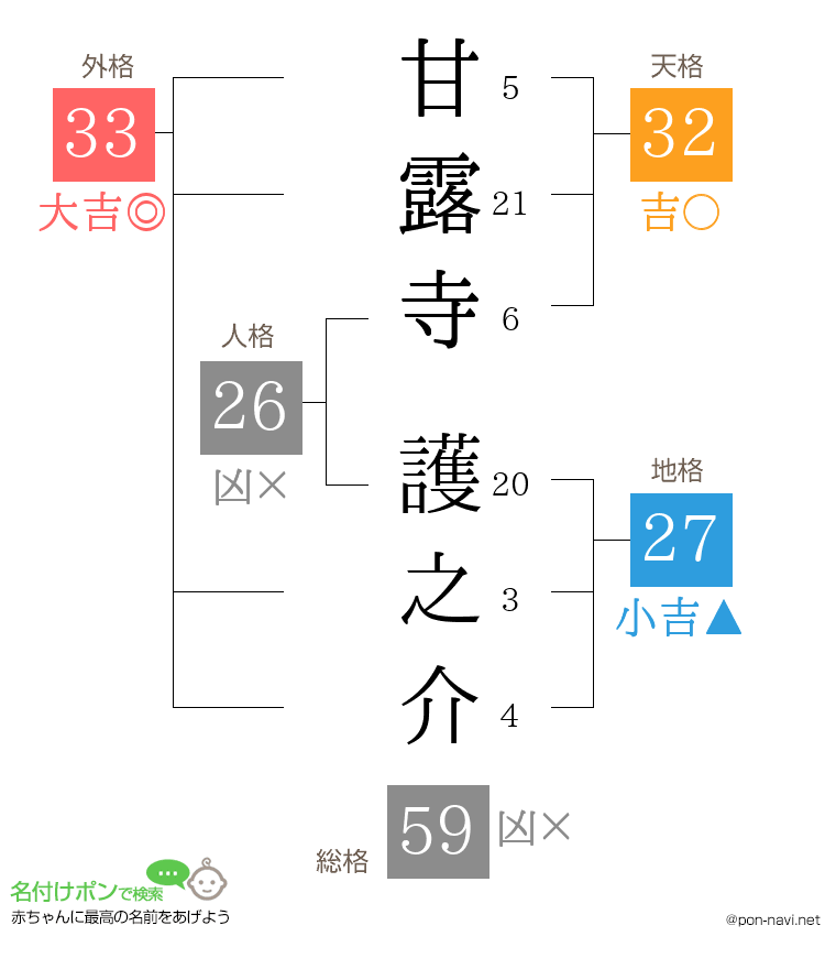 甘露寺 護之介さんの姓名判断結果