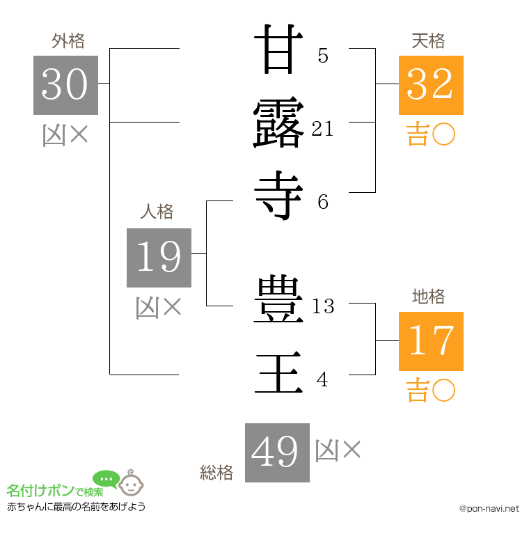 甘露寺 豊王さんの姓名判断結果