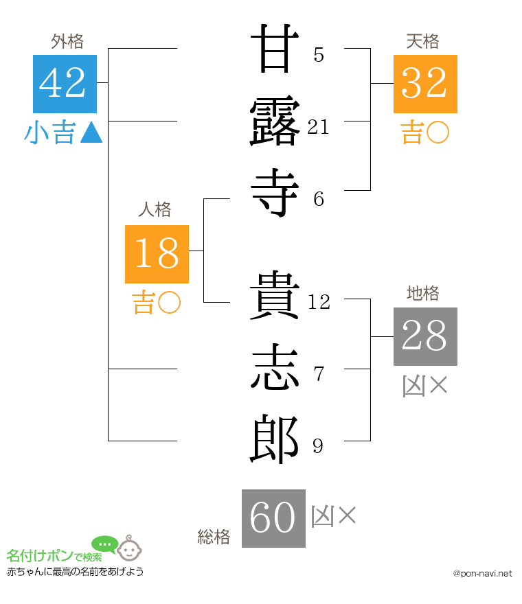甘露寺 貴志郎さんの姓名判断結果