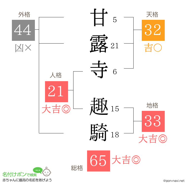 甘露寺 趣騎さんの姓名判断結果