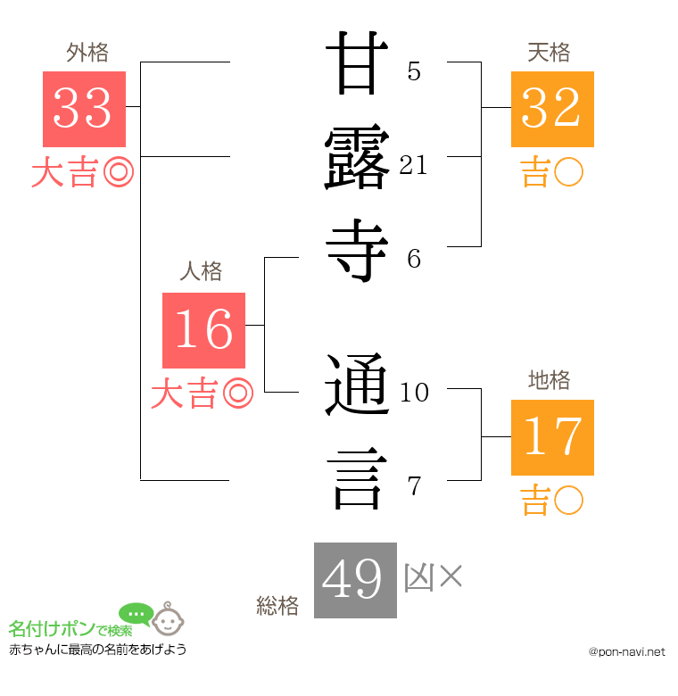 甘露寺 通言さんの姓名判断結果