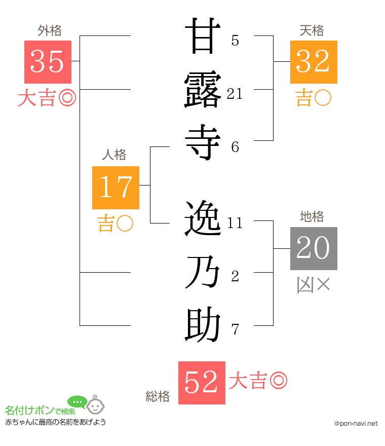 甘露寺 逸乃助さんの姓名判断結果