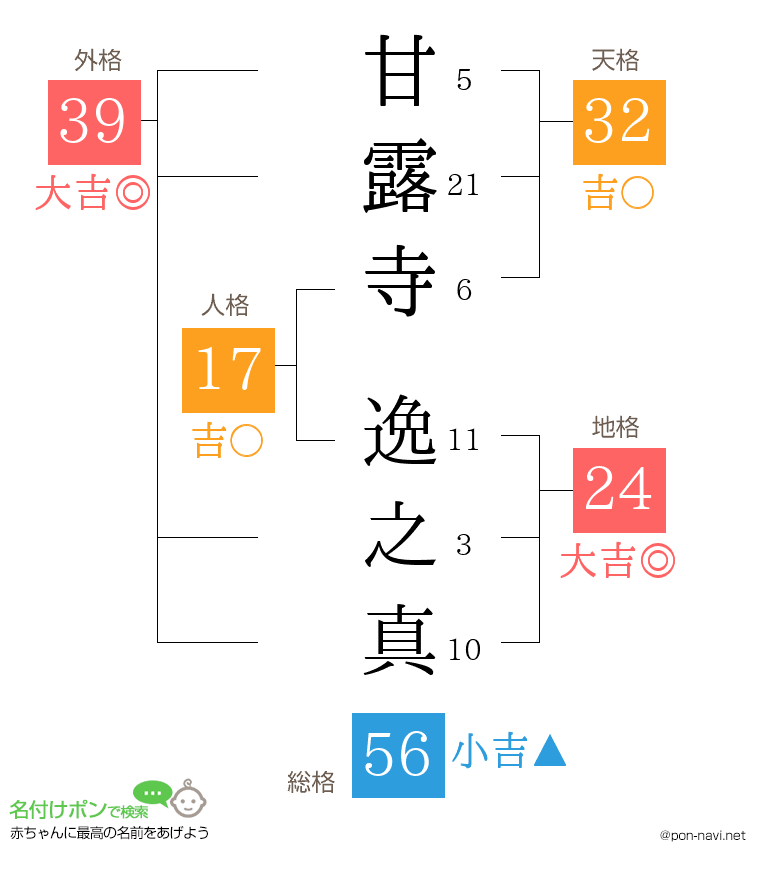 甘露寺 逸之真さんの姓名判断結果