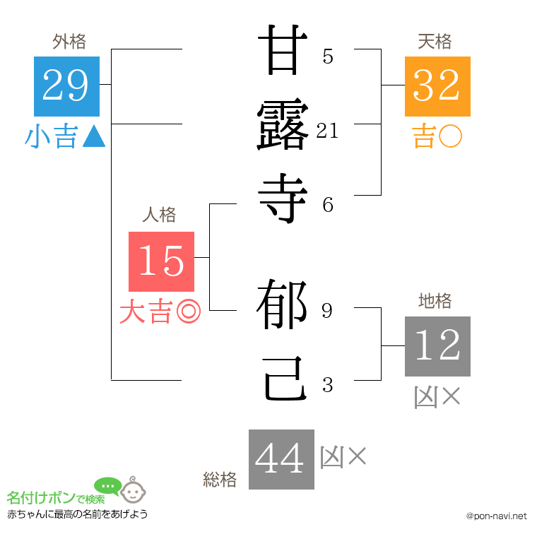 甘露寺 郁己さんの姓名判断結果