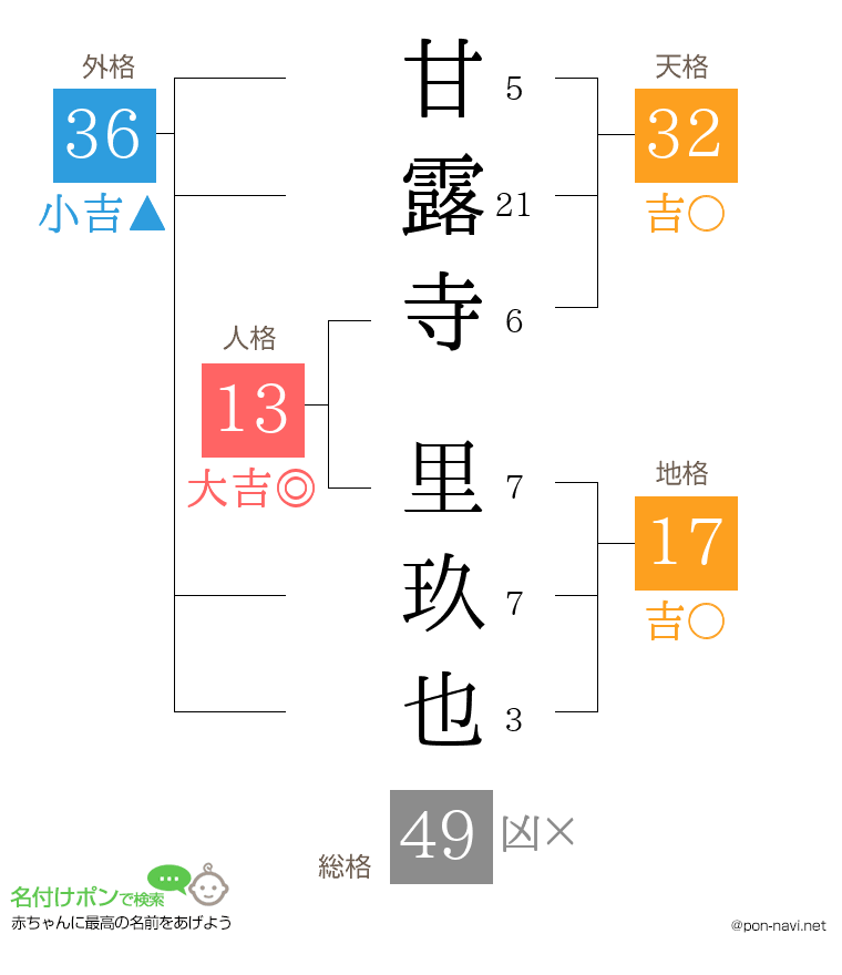 甘露寺 里玖也さんの姓名判断結果