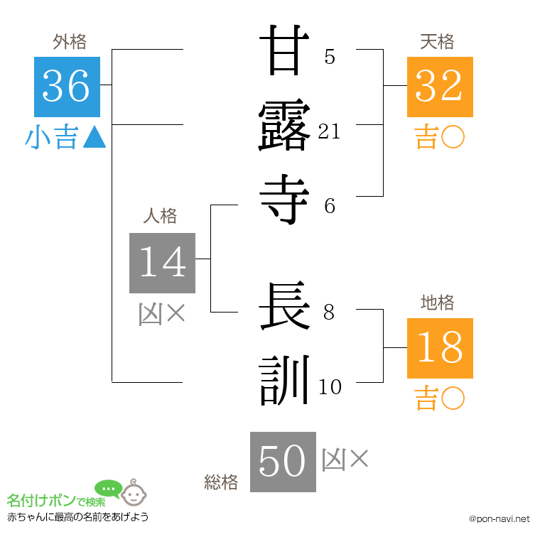 甘露寺 長訓さんの姓名判断結果