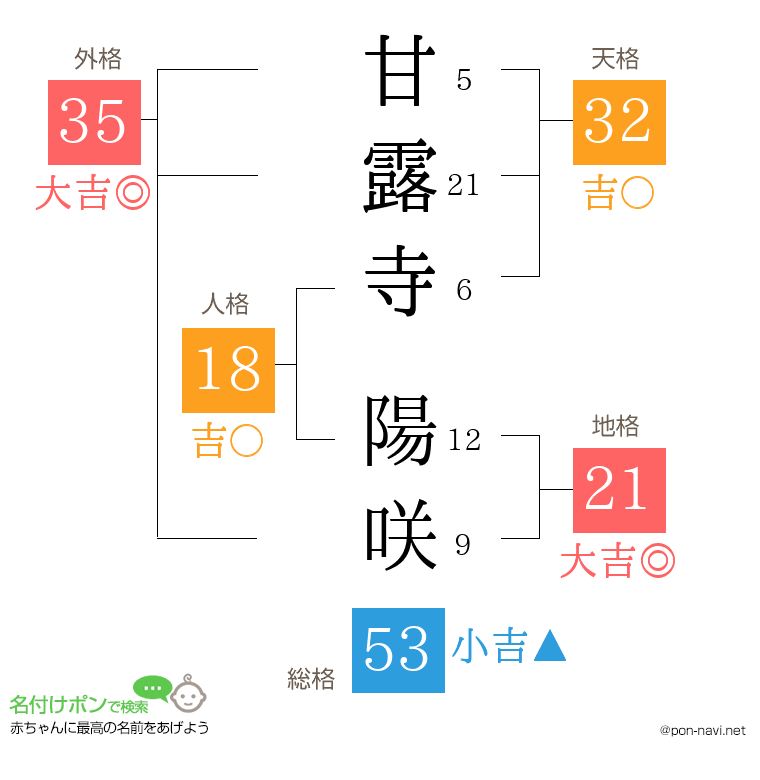 甘露寺 陽咲さんの姓名判断結果