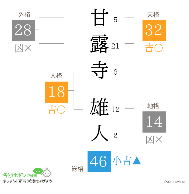 甘露寺 雄人さんの姓名判断結果