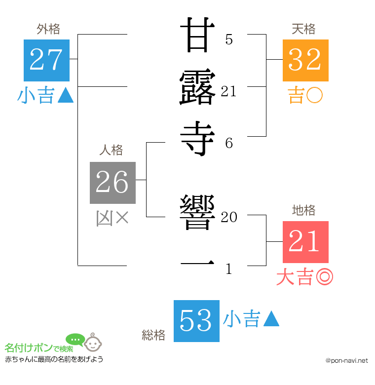 甘露寺 響一さんの姓名判断結果