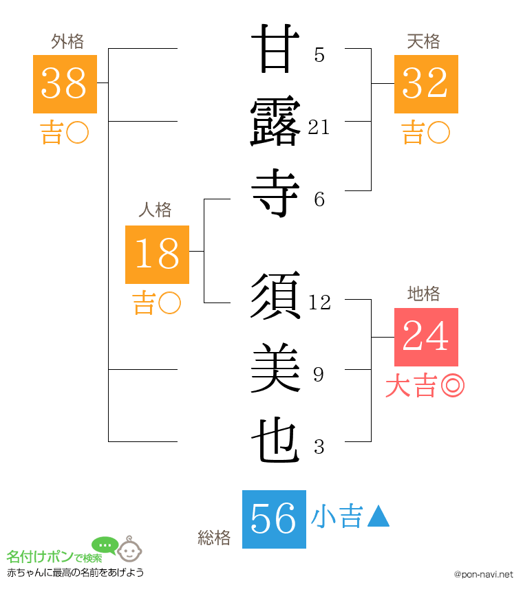 甘露寺 須美也さんの姓名判断結果