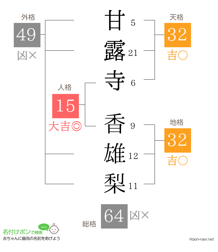 甘露寺 香雄梨さんの姓名判断結果