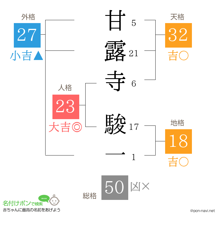 甘露寺 駿一さんの姓名判断結果
