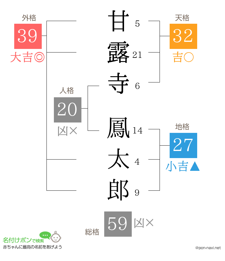 甘露寺 鳳太郎さんの姓名判断結果