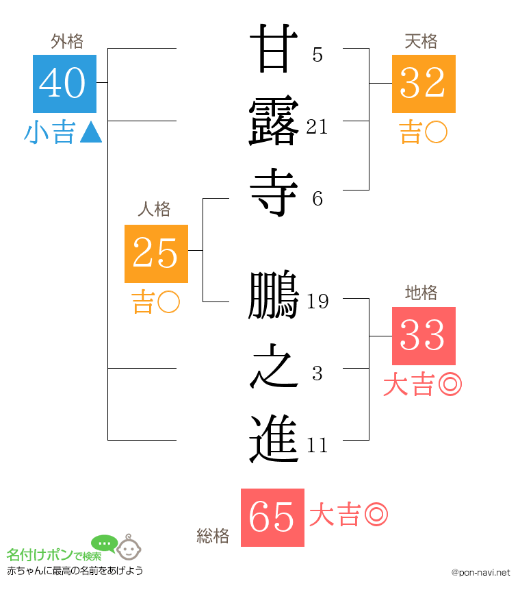 甘露寺 鵬之進さんの姓名判断結果