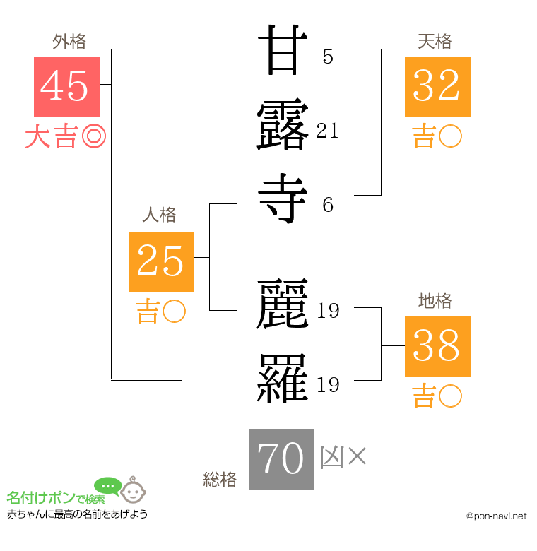 甘露寺 麗羅さんの姓名判断結果