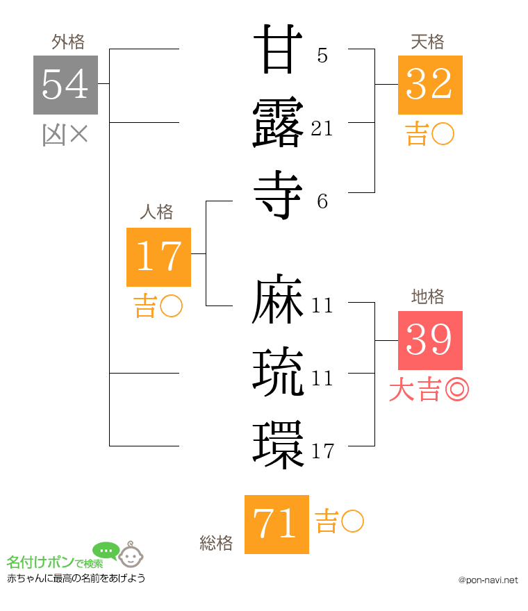 甘露寺 麻琉環さんの姓名判断結果