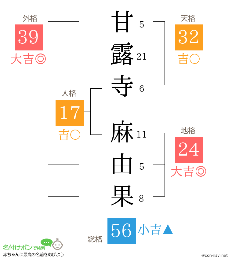 甘露寺 麻由果さんの姓名判断結果
