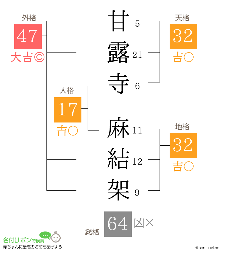 甘露寺 麻結架さんの姓名判断結果