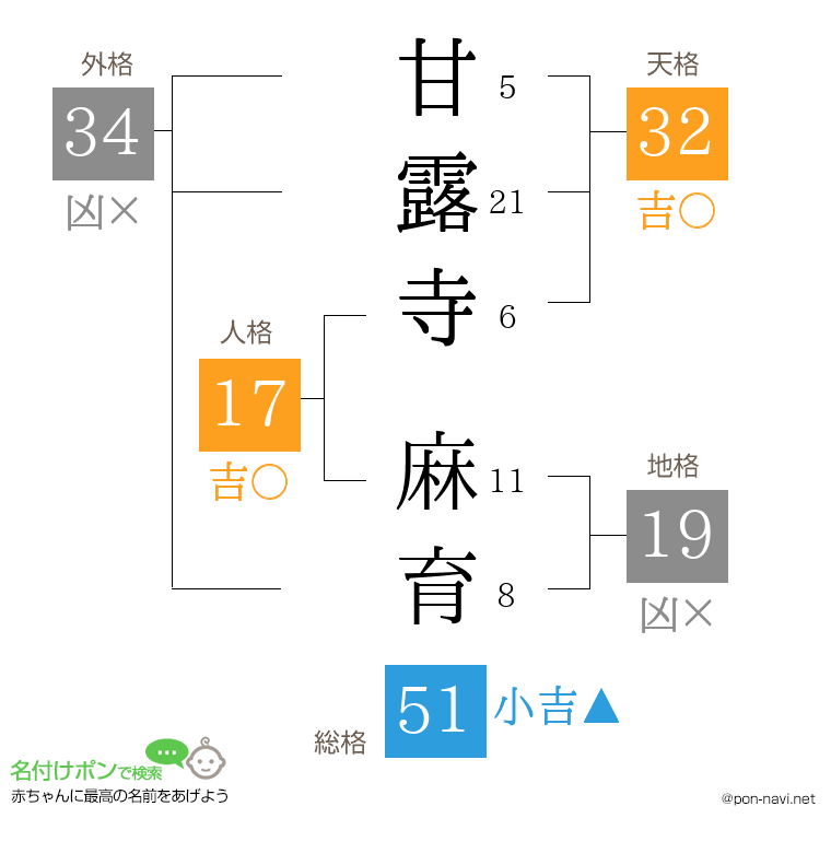 甘露寺 麻育さんの姓名判断結果