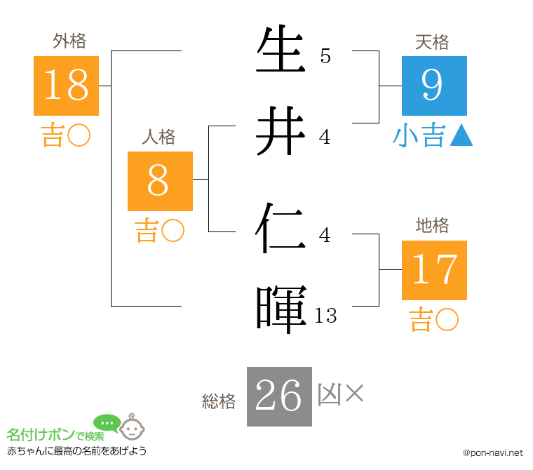 生井 仁暉さんの姓名判断結果