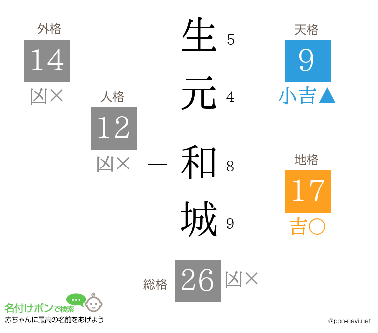 生元 和城さんの姓名判断結果