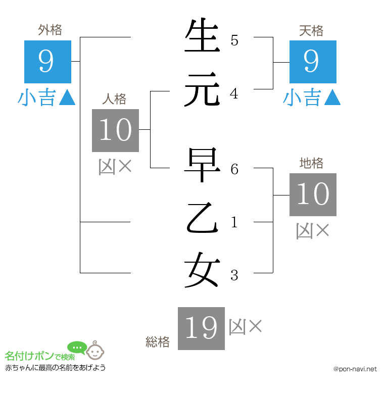 生元 早乙女さんの姓名判断結果