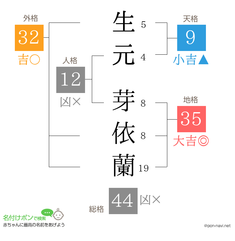 生元 芽依蘭さんの姓名判断結果