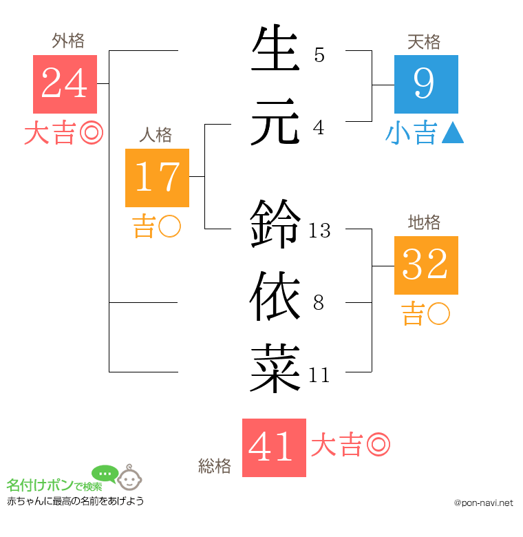 生元 鈴依菜さんの姓名判断結果