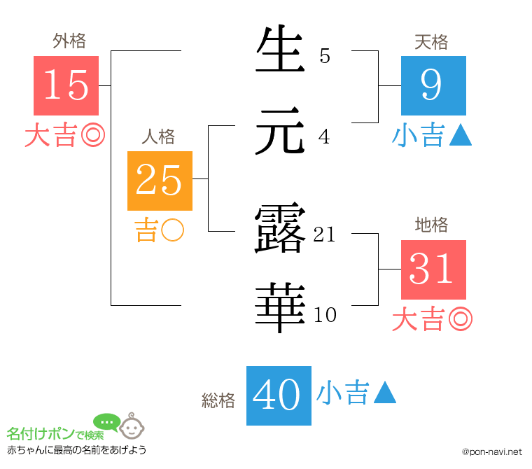 生元 露華さんの姓名判断結果