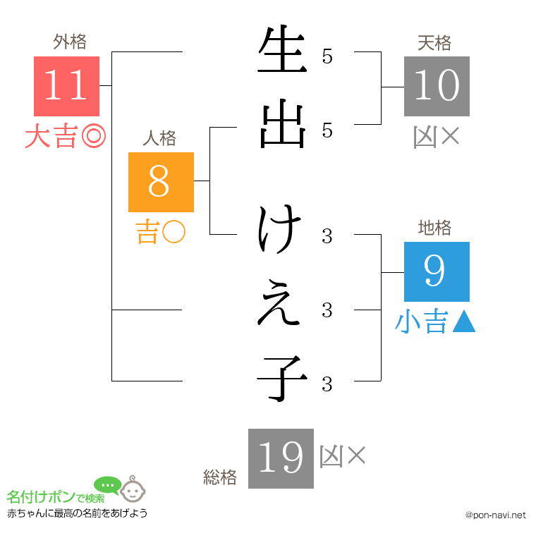 生出 けえ子さんの姓名判断結果