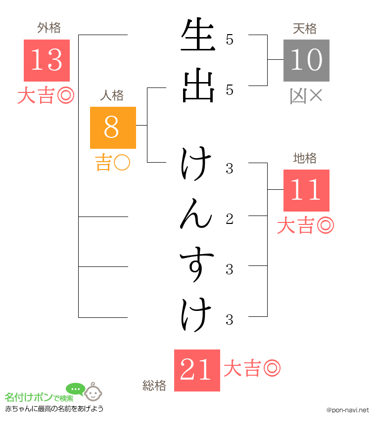 生出 けんすけさんの姓名判断結果
