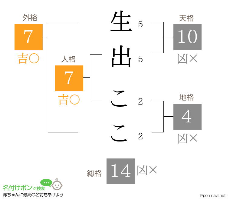 生出 ここさんの姓名判断結果