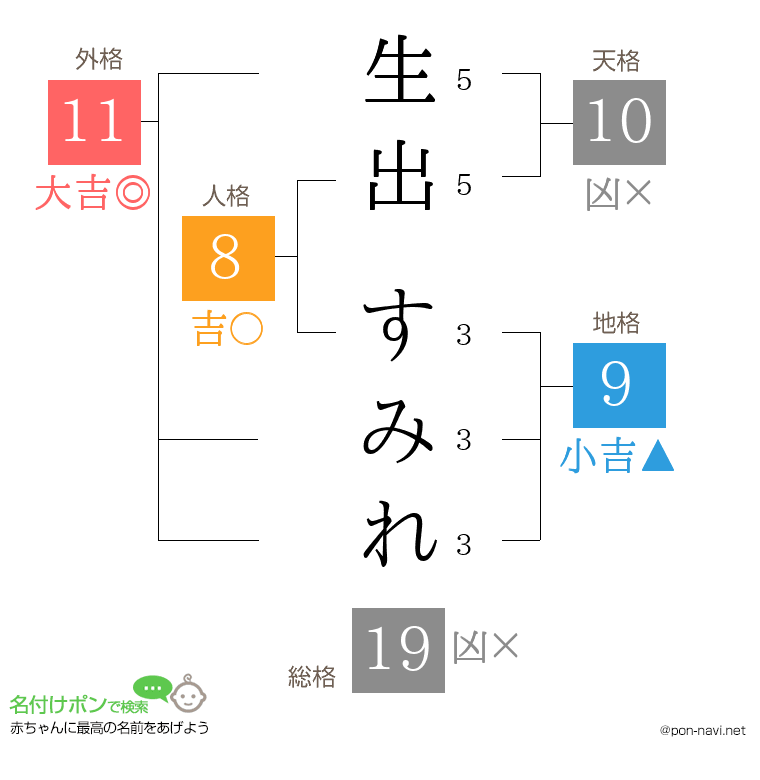 生出 すみれさんの姓名判断結果