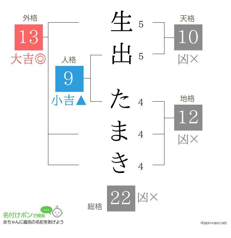 生出 たまきさんの姓名判断結果