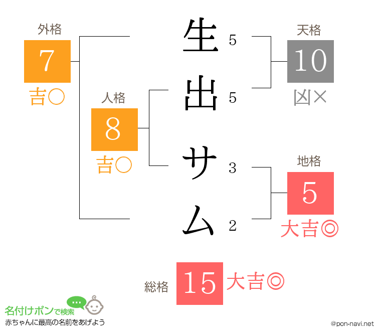 生出 サムさんの姓名判断結果