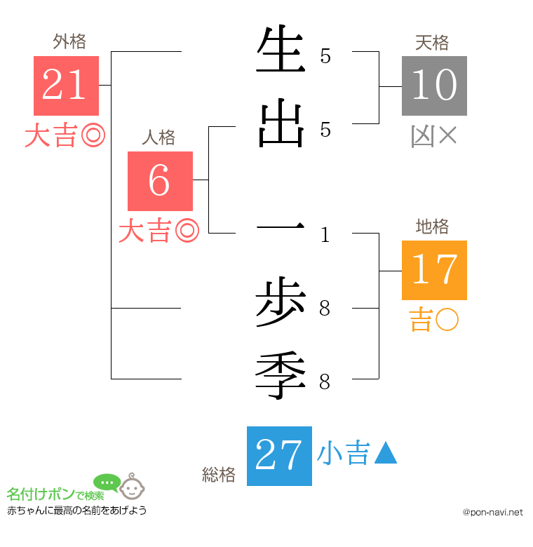 生出 一歩季さんの姓名判断結果