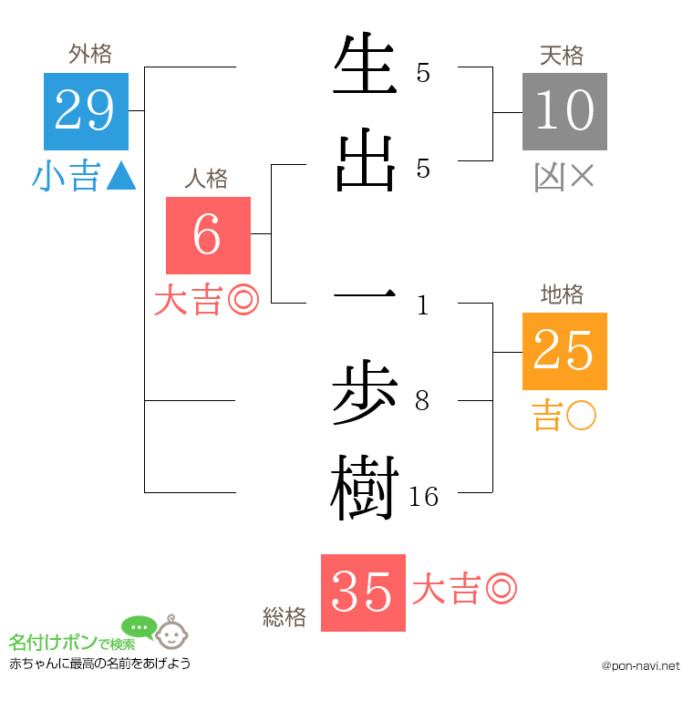 生出 一歩樹さんの姓名判断結果