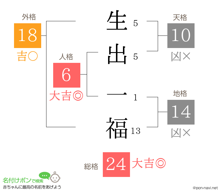 生出 一福さんの姓名判断結果