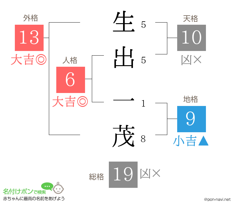 生出 一茂さんの姓名判断結果
