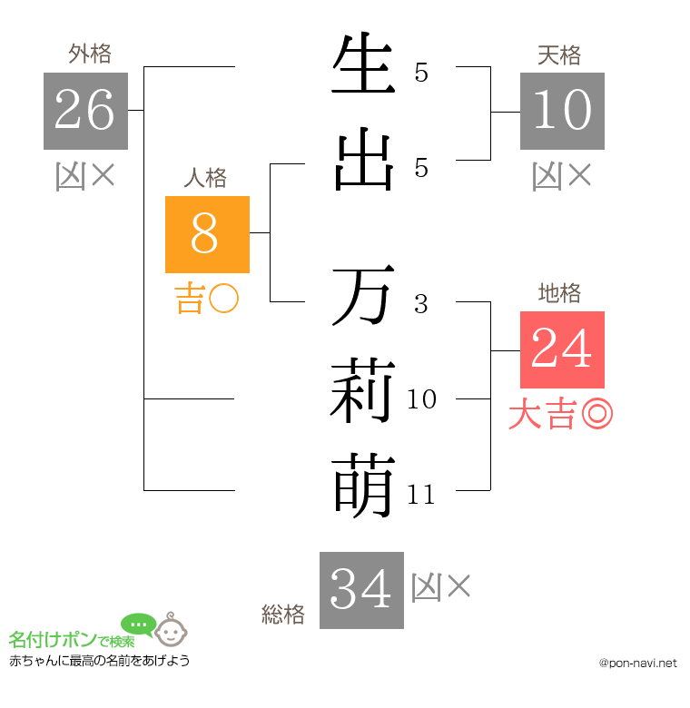 生出 万莉萌さんの姓名判断結果