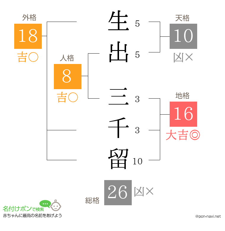 生出 三千留さんの姓名判断結果