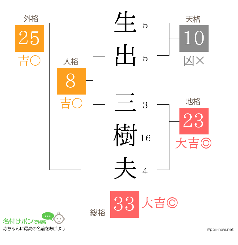 生出 三樹夫さんの姓名判断結果