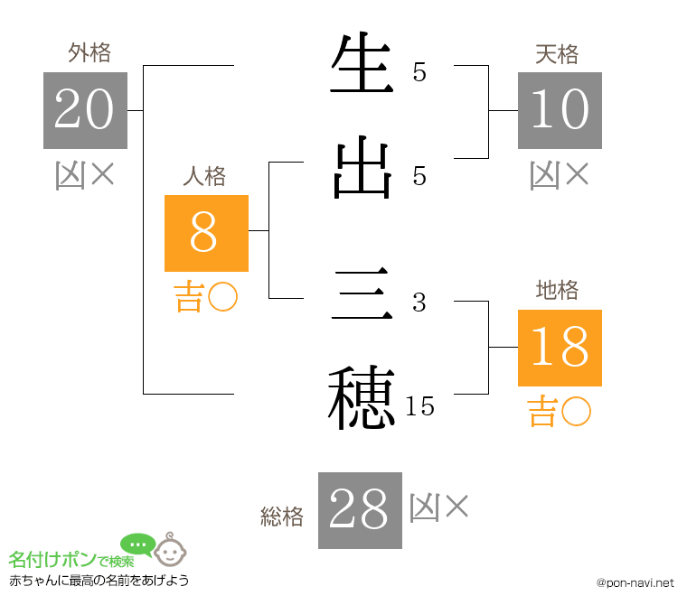 生出 三穂さんの姓名判断結果