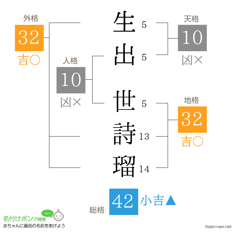生出 世詩瑠さんの姓名判断結果