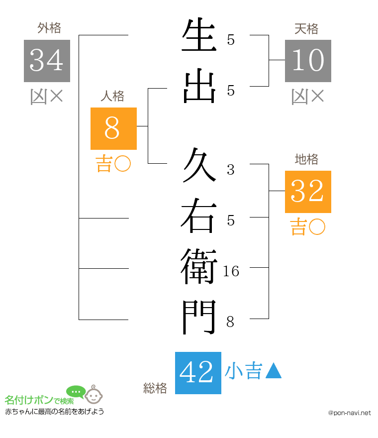 生出 久右衛門さんの姓名判断結果