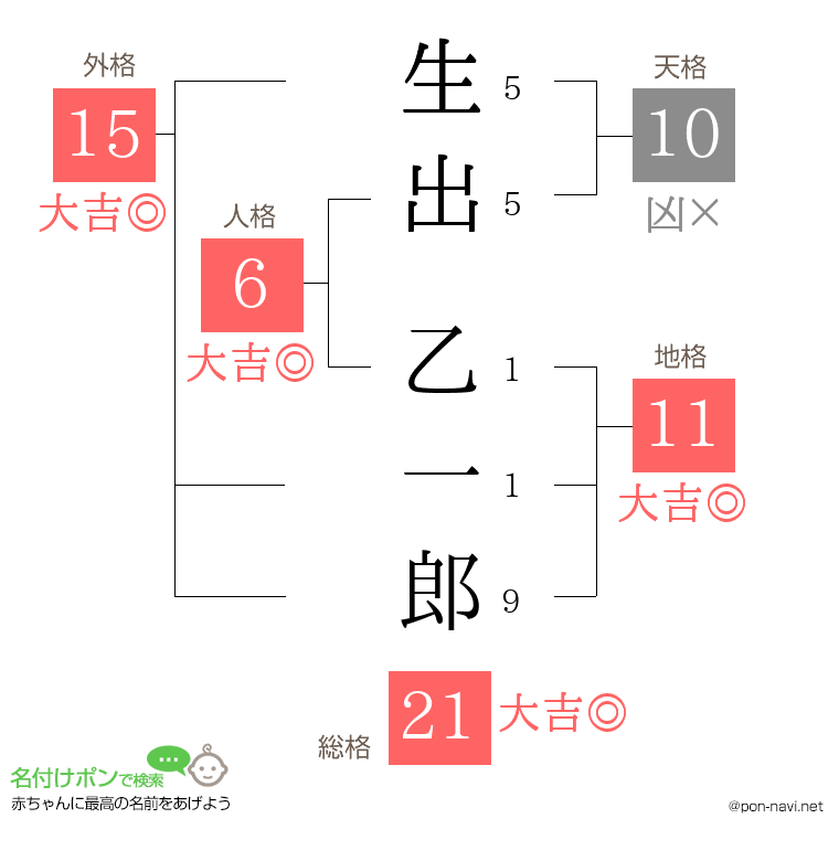 生出 乙一郎さんの姓名判断結果
