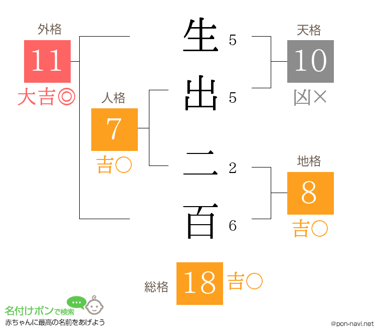 生出 二百さんの姓名判断結果