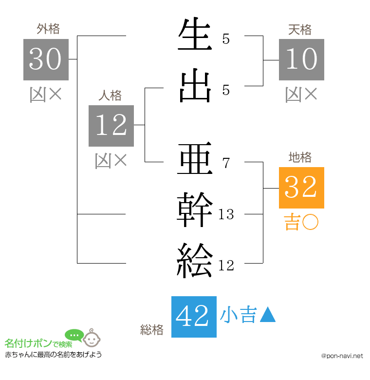 生出 亜幹絵さんの姓名判断結果